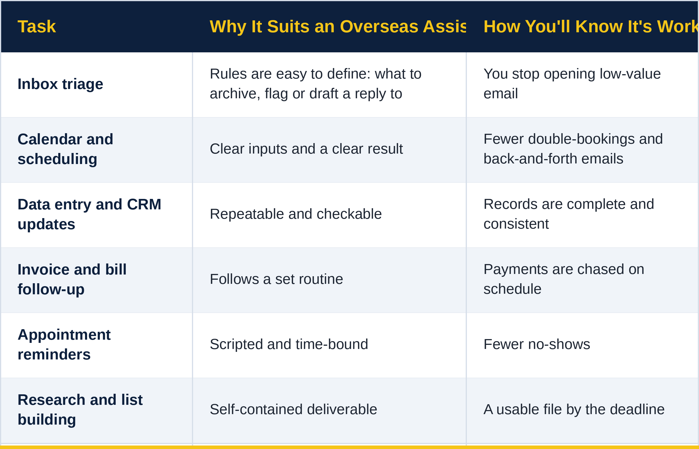 overseas_va_first_tasks_table.png