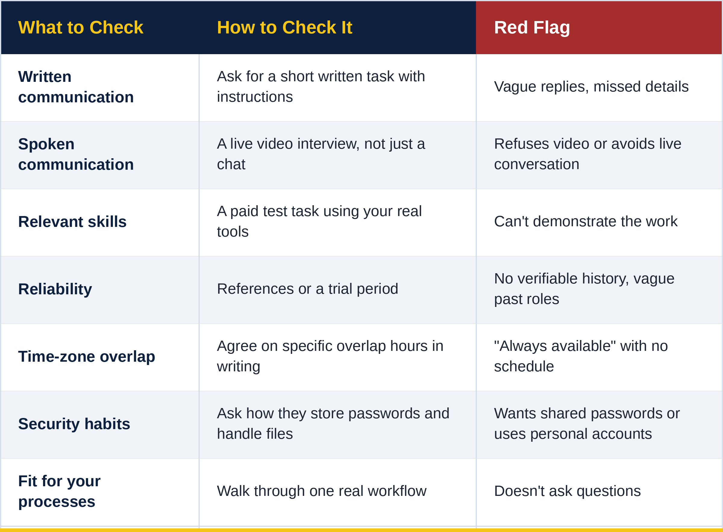 overseas_va_vetting_checklist_table.png